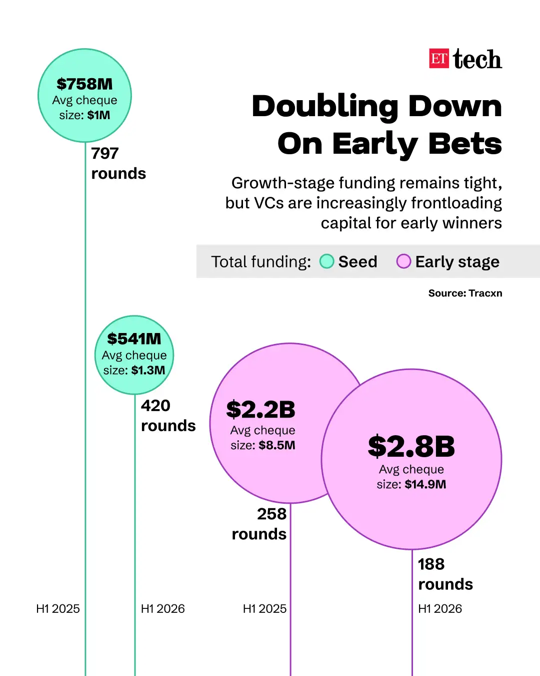 Early Bets